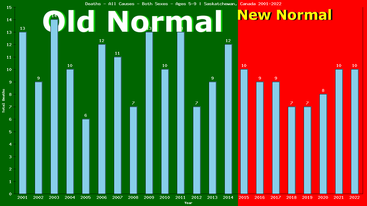 Graph showing Deaths - All Causes - Girls And Boys - Aged 5-9 | Saskatchewan, Canada